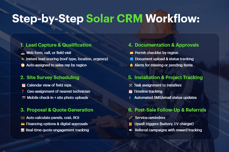 Step-by-Step Solar CRM Workflow