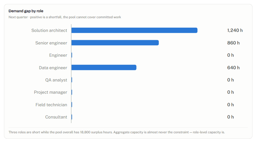 Bar chart of shortfall hours by role showing only some roles are short of committed work