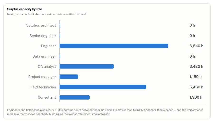 Bar chart of surplus capacity hours by role showing engineers and field technicians with unbookable hours