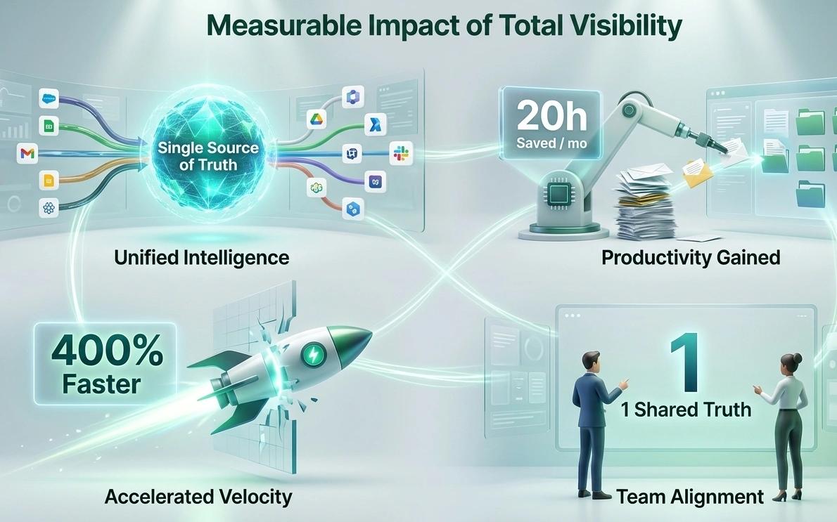 CrmLeaf integration ROI dashboard showing operational efficiency, lead decay, and annual ROI metrics