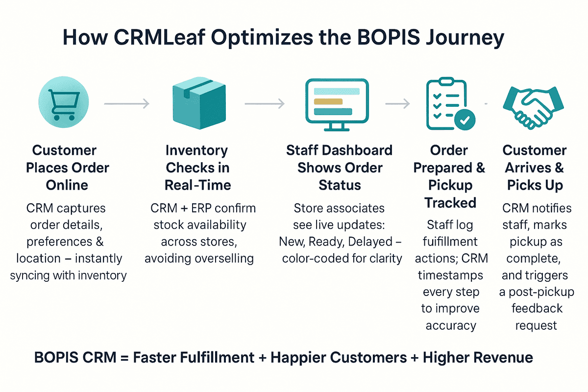 How Retailers Use CRM for BOPIS