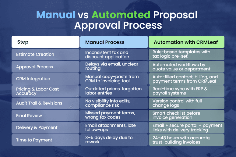 Manual vs Automated Proposal Approval Process with Customer Relationship Management Software