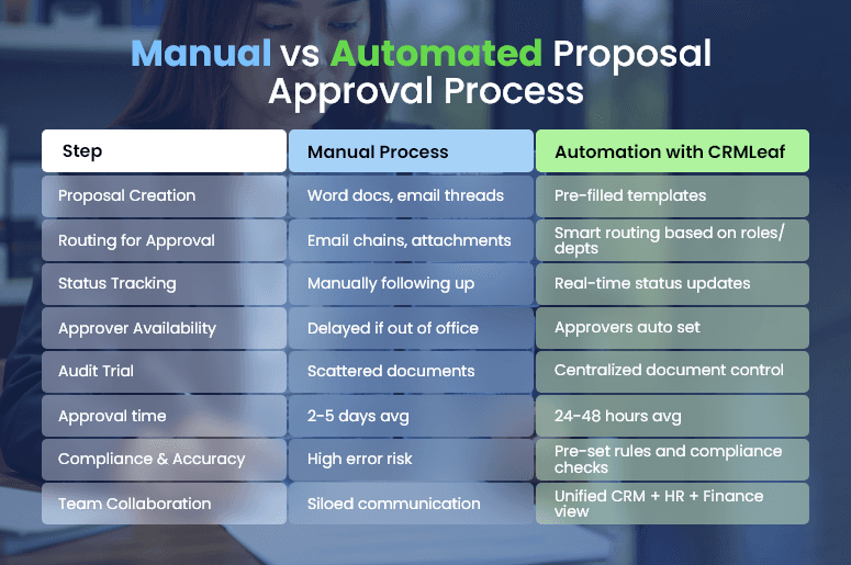 Automated proposal approvals