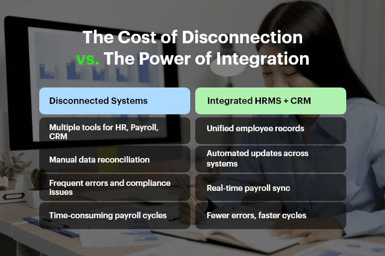 The Cost of Disconnection vs. The Power of Integration