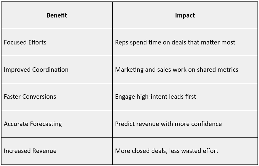 Benefits-Of-Lead-Scoring