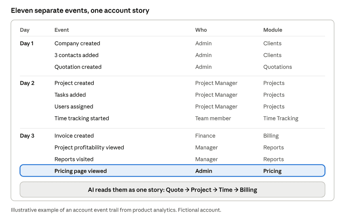 Table of eleven product events over three days, from company created to pricing page viewed, read by AI as one quote-to-billing story