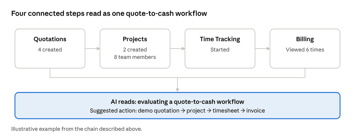 Four steps from quotations to billing feeding an AI reading of a quote-to-cash workflow