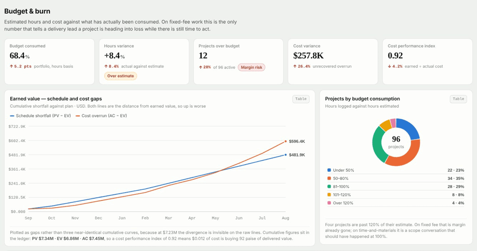 Projects & Delivery Dashboard budget and burn tab showing budget consumed, hours variance, earned value gaps and projects by budget consumption