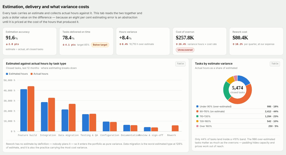 Projects & Delivery Dashboard estimation and delivery cost tab comparing estimated and actual hours by task type with cost of overrun