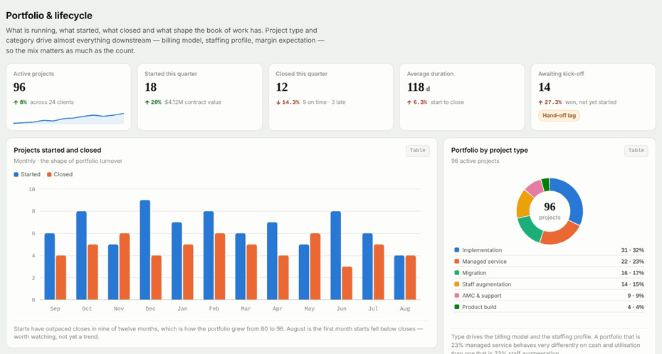 Projects & Delivery Dashboard portfolio and lifecycle tab showing active projects, projects started and closed by month, and portfolio by project type