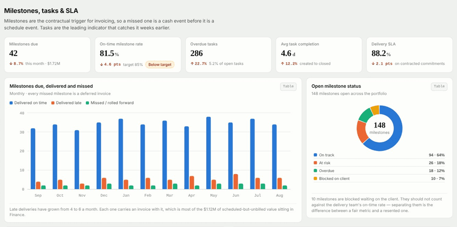 Projects & Delivery Dashboard milestones, tasks and SLA tab showing milestones due, on-time milestone rate, overdue tasks and open milestone status