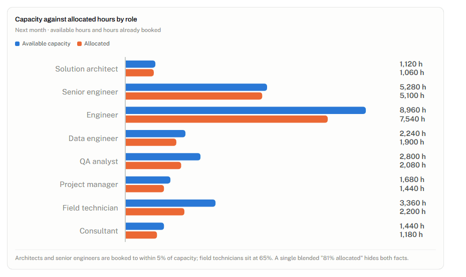 Resource dashboard view: bar chart comparing available capacity and allocated hours by role, including architects, engineers and field technicians