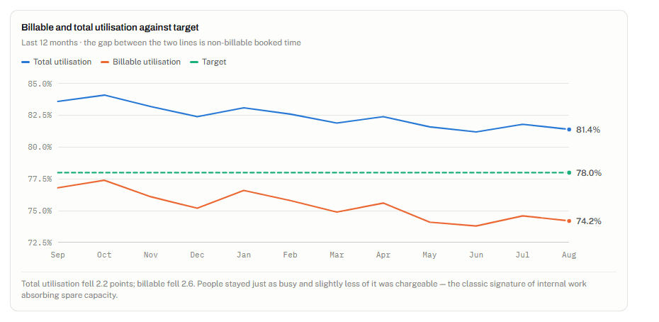 Line chart of billable utilization and total utilization against a utilization target over 12 months