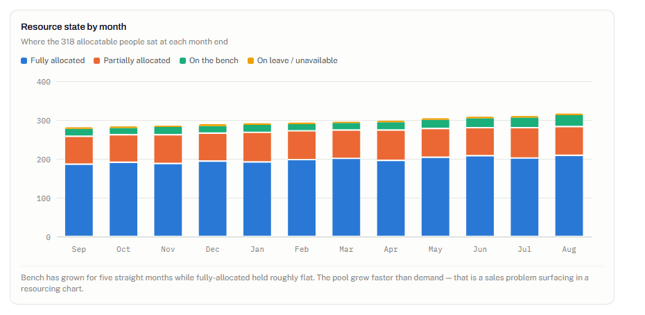 Resource dashboard view: stacked bar chart of resource state by month showing fully allocated, partially allocated, bench and on-leave resources over 12 months