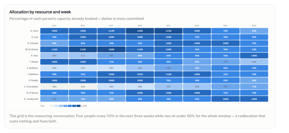 Heat map of allocation percentage by resource and week showing overloaded and under-booked team members
