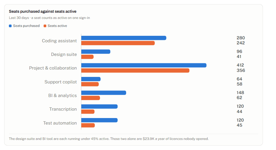 Bar chart comparing software seats purchased with seats active across tools such as coding assistant, design suite and BI