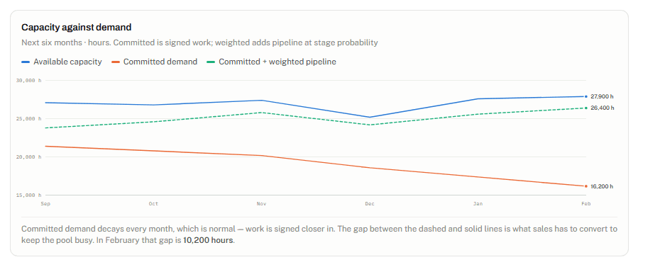 Resource dashboard view: line chart of available capacity, committed demand and weighted pipeline demand for the next six months