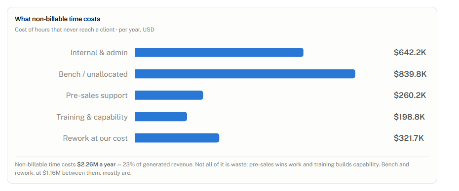 Bar chart of the annual cost of non-billable time by category: internal and admin, bench, pre-sales, training and rework