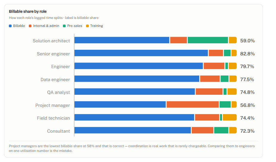 Stacked bar chart of billable, internal, pre-sales and training hours by role showing billable share differs between roles