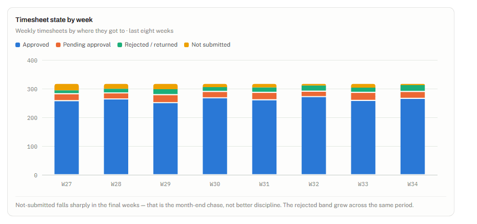 Time & Timesheets Dashboard view: stacked bar chart of weekly timesheet state: approved, pending approval, rejected and not submitted