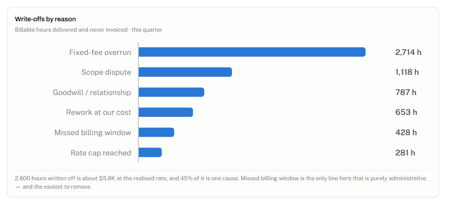Bar chart of hours written off by reason: fixed-fee overrun, scope dispute, goodwill, rework, missed billing window and rate cap