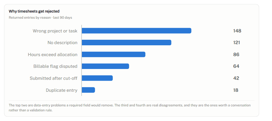 Bar chart of timesheet rejection reasons including wrong project, no description and hours exceeding allocation