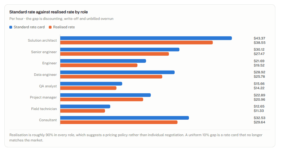 Time & Timesheets Dashboard view: bar chart comparing standard rate card with realised rate by role