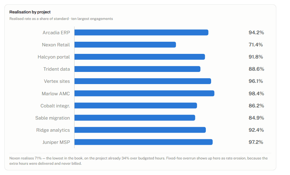 Time & Timesheets Dashboard view: bar chart of realisation percentage for the ten largest projects