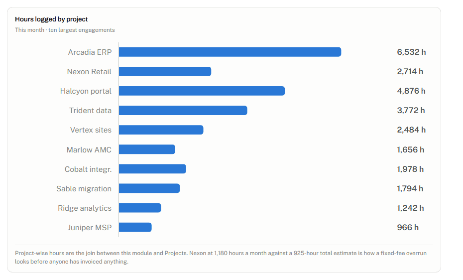 Bar chart of hours logged by project for the ten largest engagements