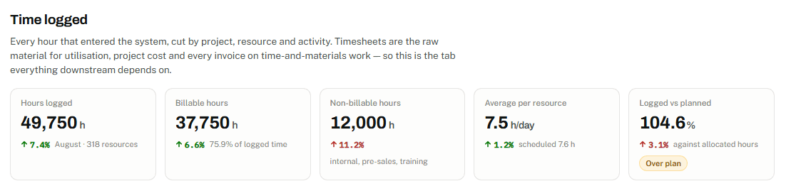 Time and Timesheets Dashboard 2.0 time logged KPIs: hours logged, billable hours, non-billable hours, average per resource and logged versus planned