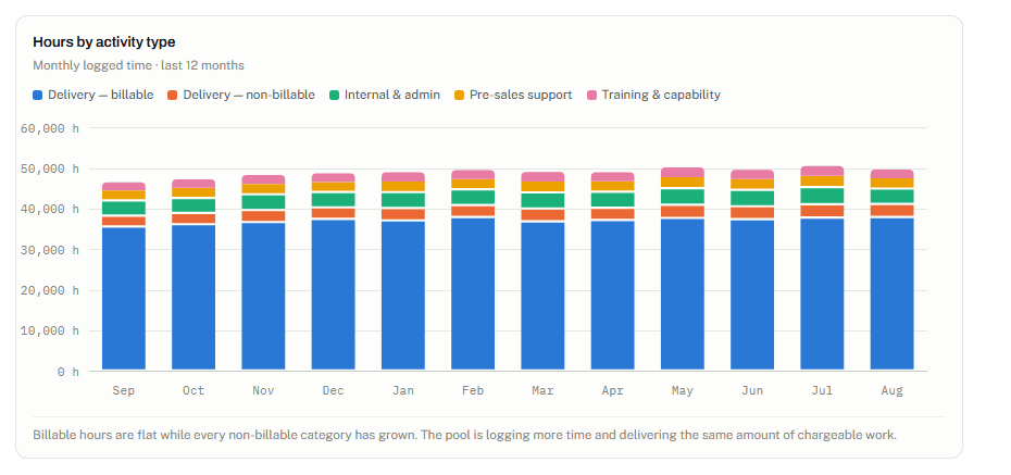 Stacked bar chart of monthly hours by activity type: billable delivery, non-billable delivery, internal and admin, pre-sales and training