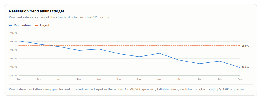 Line chart of realisation as a share of the standard rate over 12 months against a target