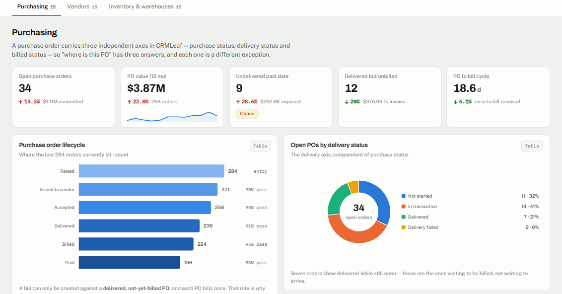Procurement dashboard