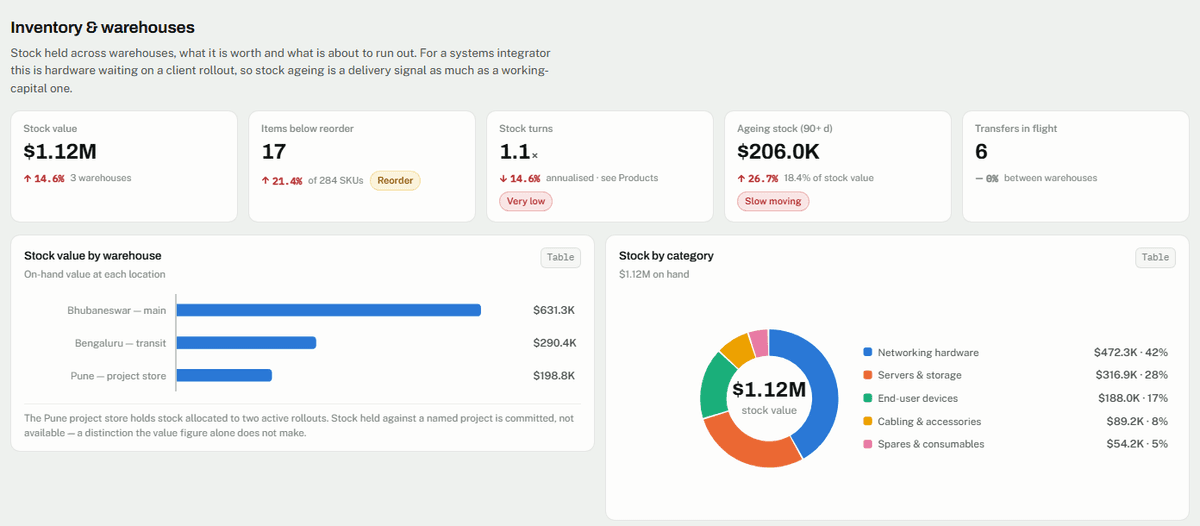 Procurement dashboard