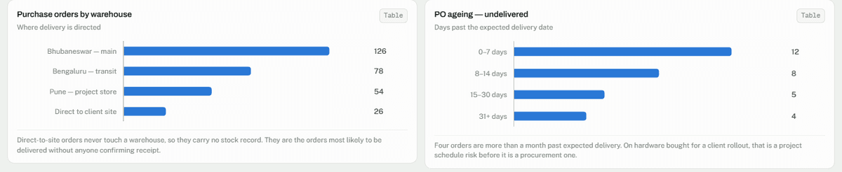 Procurement dashboard