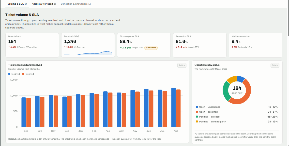 support dashboard