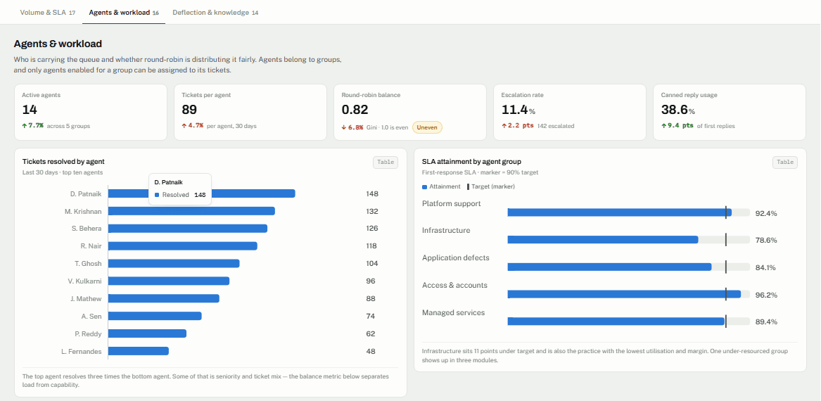 support dashboard