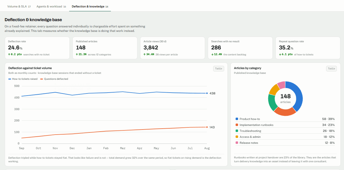 support dashboard