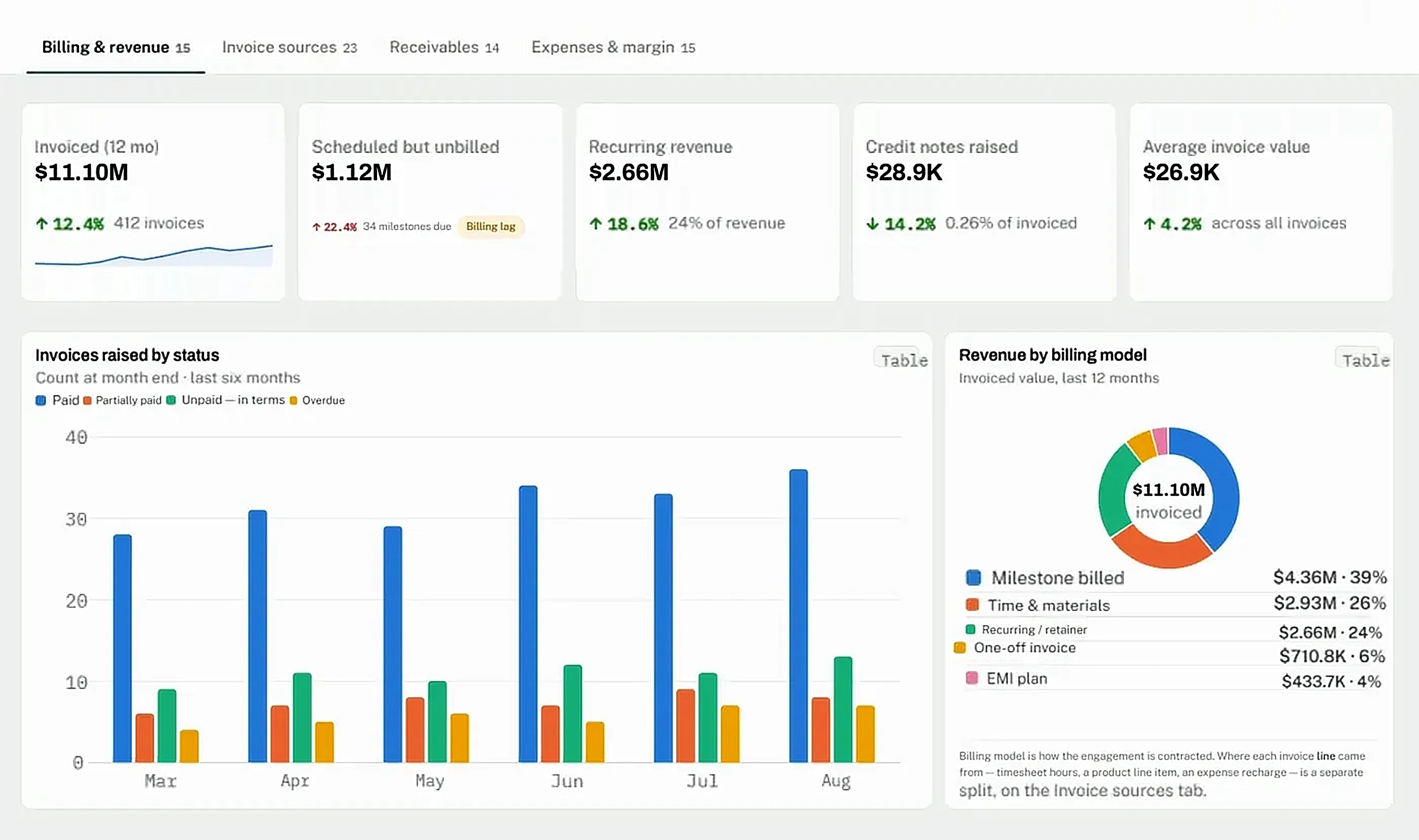 CrmLeaf Finance dashboard: billing and revenue, invoice sources, receivables and margin - Portfolio & lifecycle