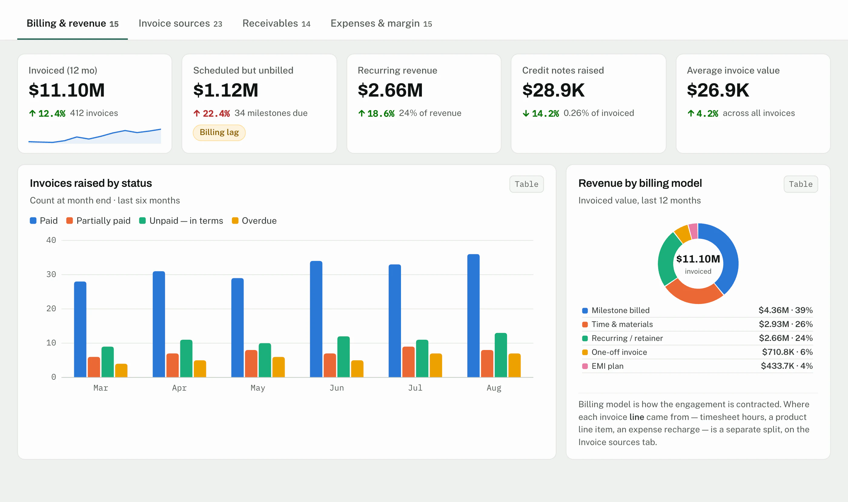 CrmLeaf Finance dashboard: billing and revenue, invoice sources, receivables and margin - Portfolio & lifecycle