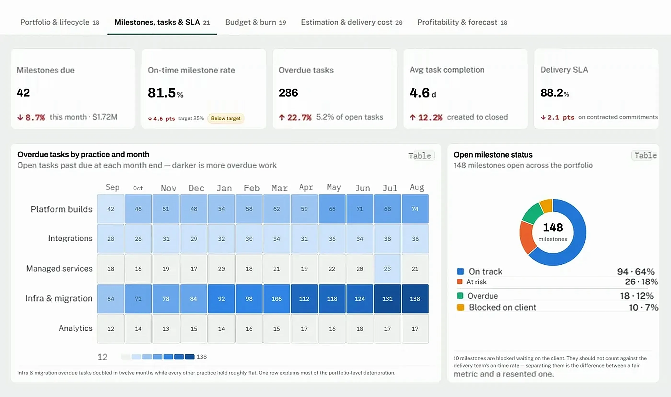 CrmLeaf Projects & Delivery dashboard: active projects, starts and closes by month, and portfolio by project type - Milestones, tasks & SLA