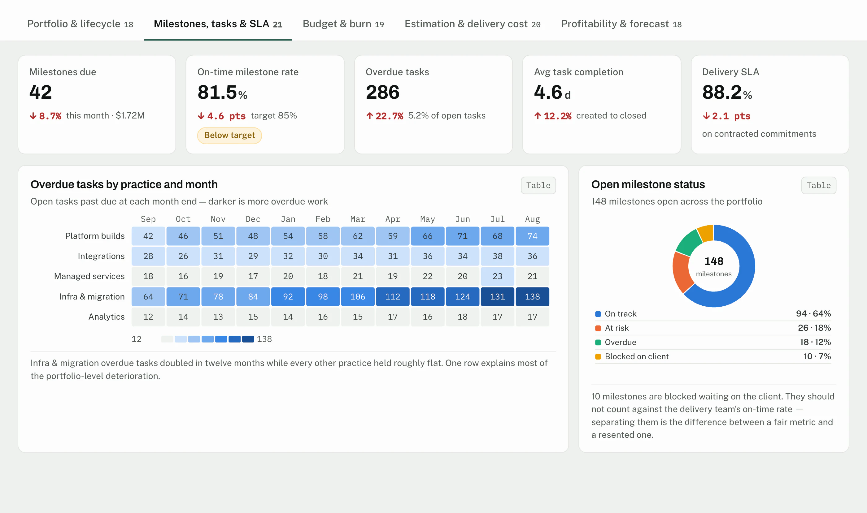 CrmLeaf Projects & Delivery dashboard: active projects, starts and closes by month, and portfolio by project type - Milestones, tasks & SLA