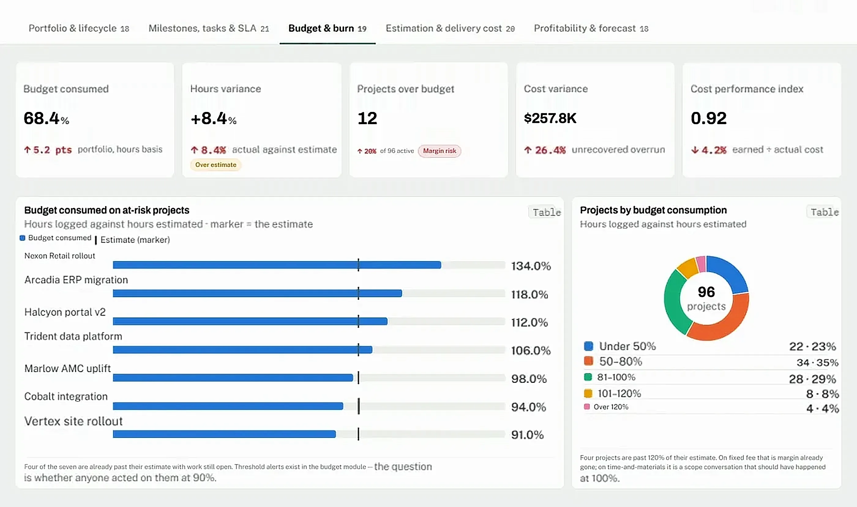 CrmLeaf Projects & Delivery dashboard: active projects, starts and closes by month, and portfolio by project type - Budget & burn
