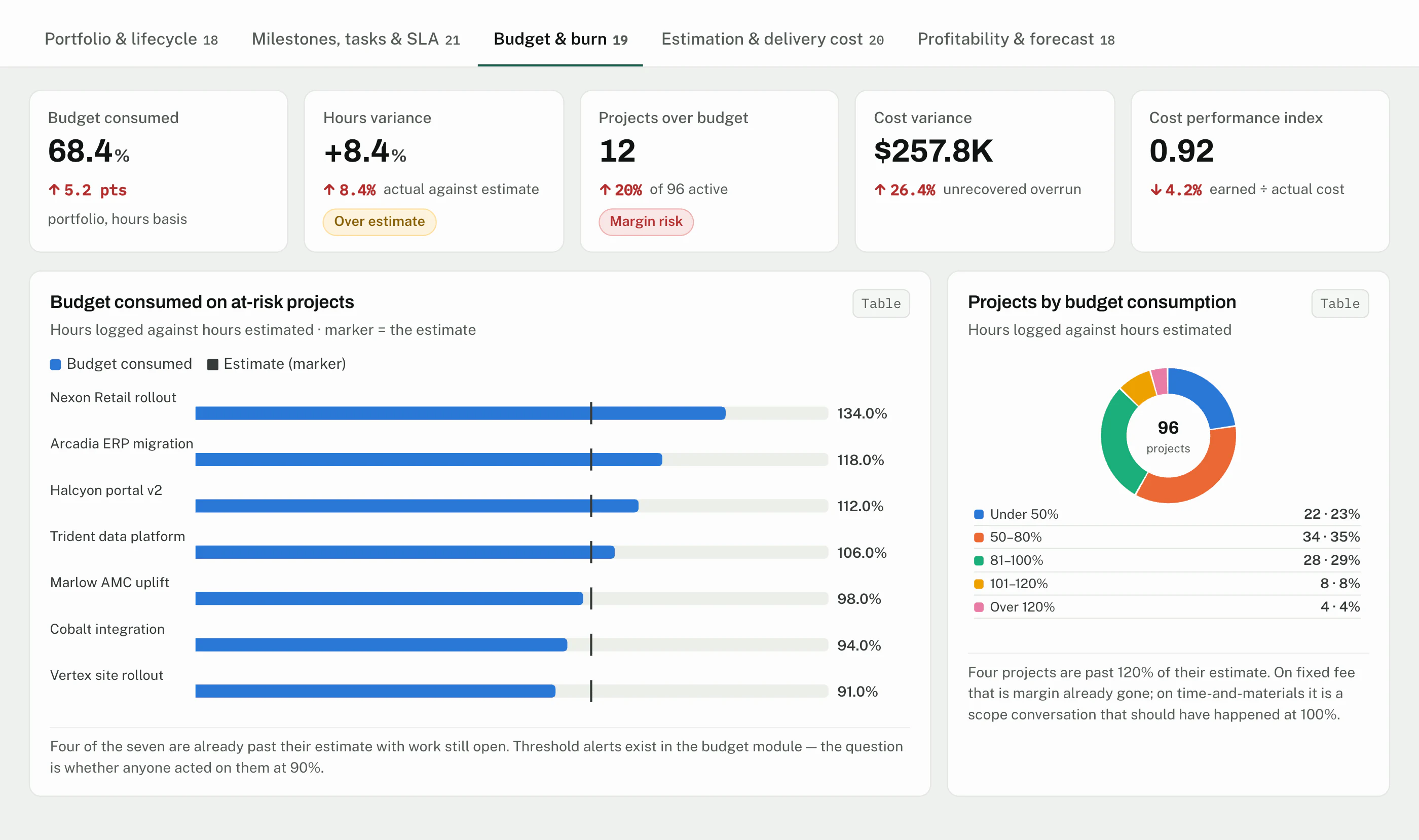 CrmLeaf Projects & Delivery dashboard: active projects, starts and closes by month, and portfolio by project type - Budget & burn