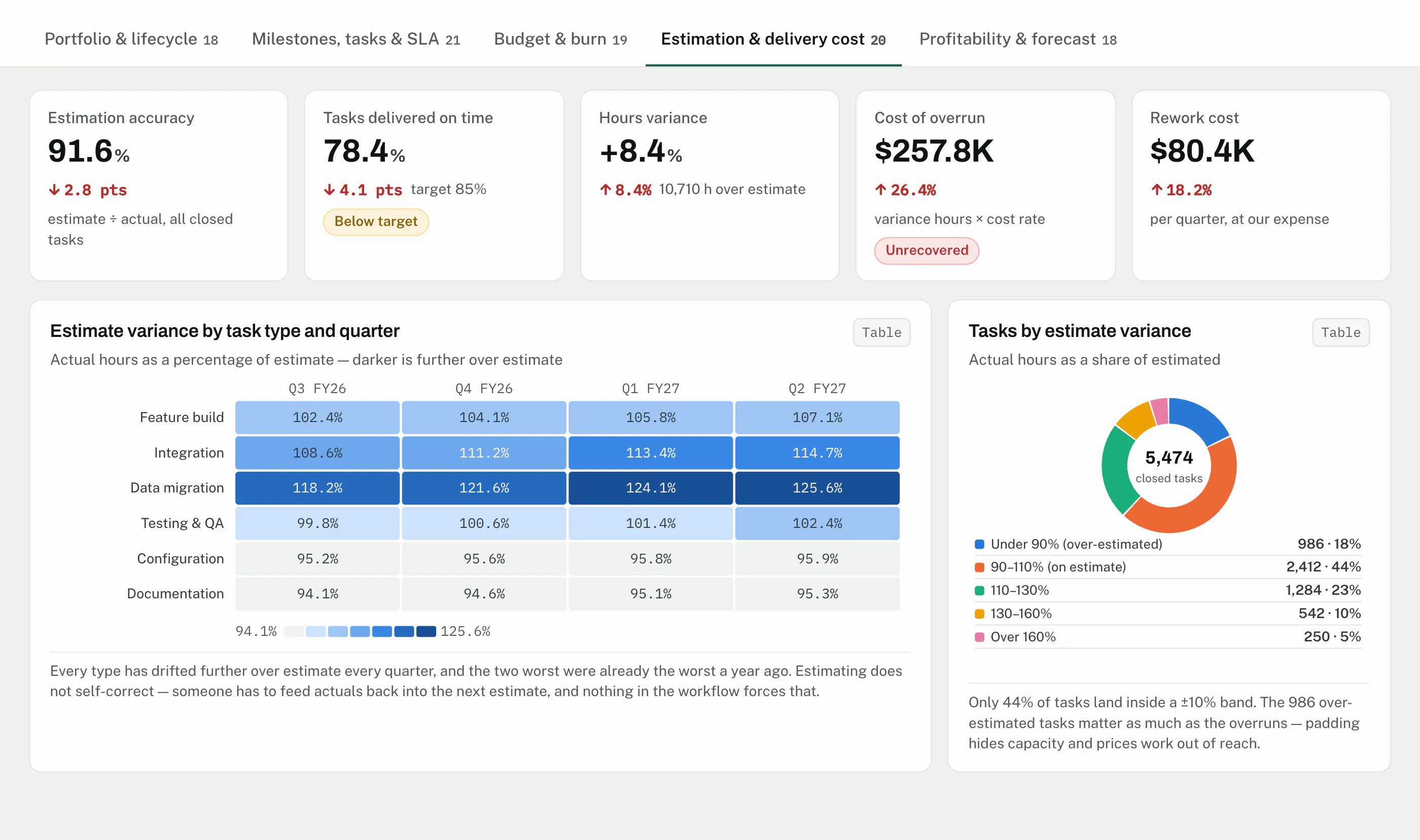 CrmLeaf Projects & Delivery dashboard: active projects, starts and closes by month, and portfolio by project type - Estimation & delivery cost