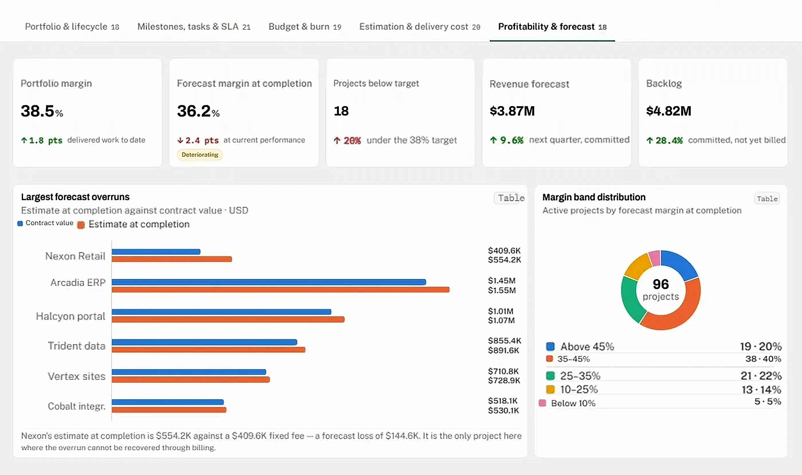 CrmLeaf Projects & Delivery dashboard: active projects, starts and closes by month, and portfolio by project type - Profitability & forecast