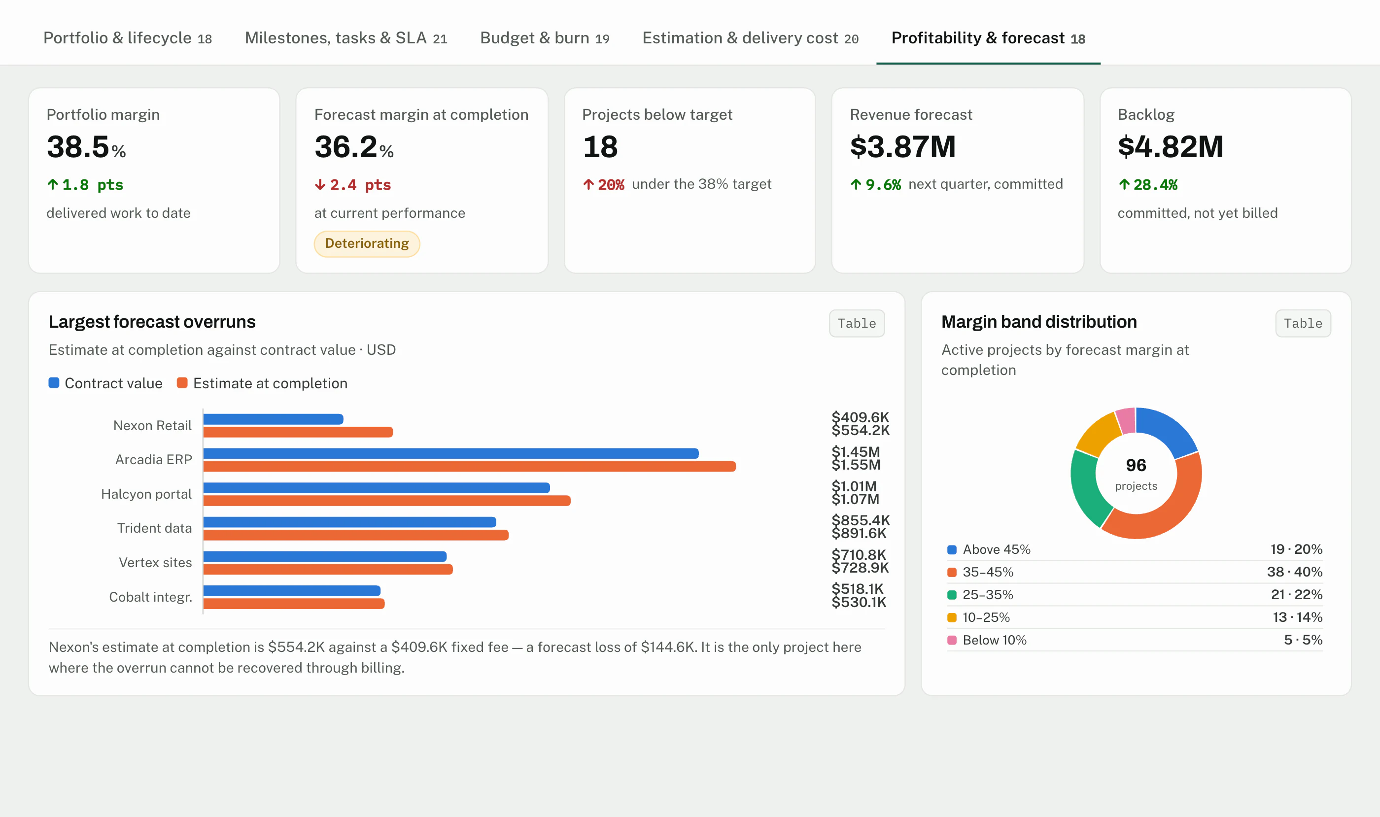 CrmLeaf Projects & Delivery dashboard: active projects, starts and closes by month, and portfolio by project type - Profitability & forecast