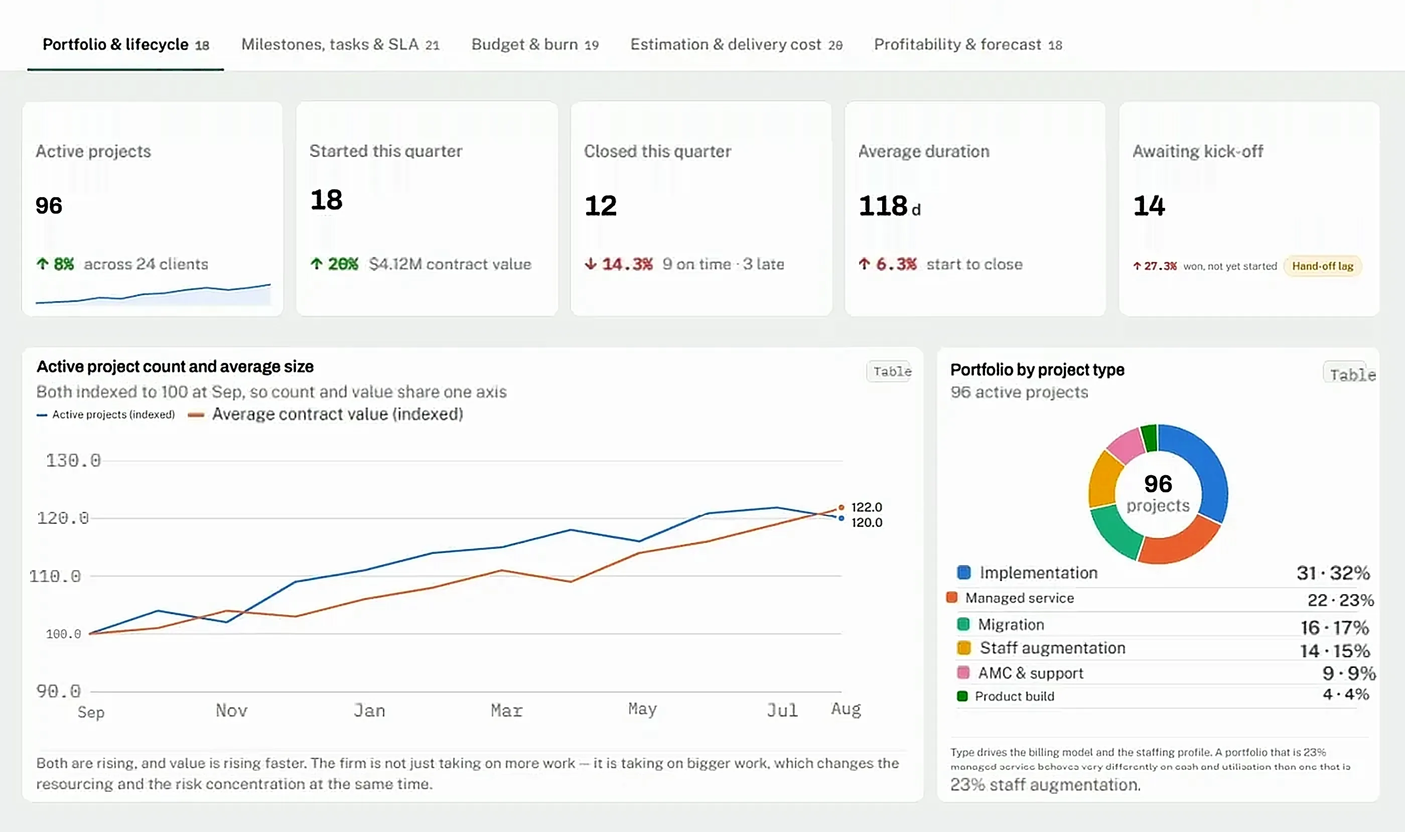 CrmLeaf Projects & Delivery dashboard: active projects, starts and closes by month, and portfolio by project type - Portfolio & lifecycle