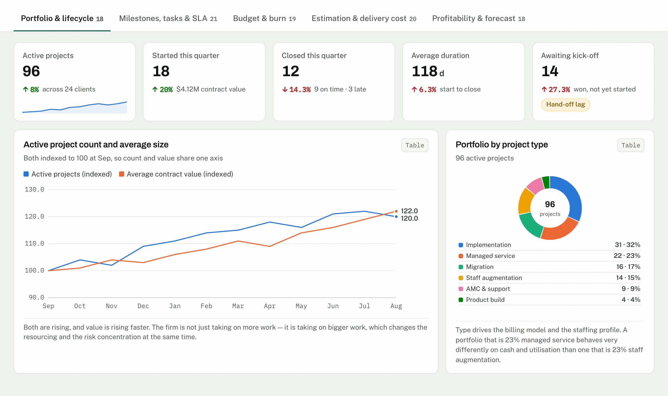 CrmLeaf Projects & Delivery dashboard: active projects, starts and closes by month, and portfolio by project type - Portfolio & lifecycle