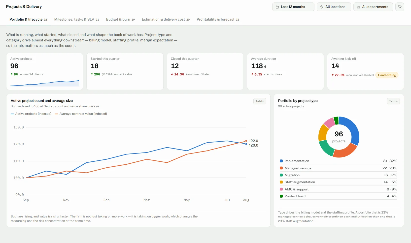CrmLeaf Projects & Delivery dashboard: active projects, starts and closes by month, and portfolio by project type - Portfolio & lifecycle